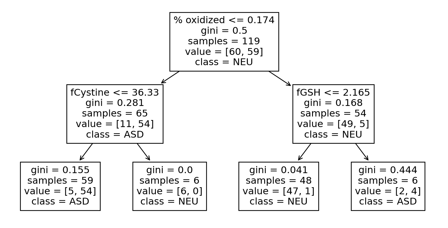 DATA 202 (Wrangling and Analytics), Fall 2023 - Trees